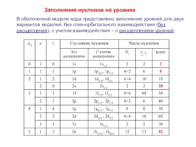 Заполнение нуклонов на уровнях В оболочечной модели ядра представлено заполнение уровней для