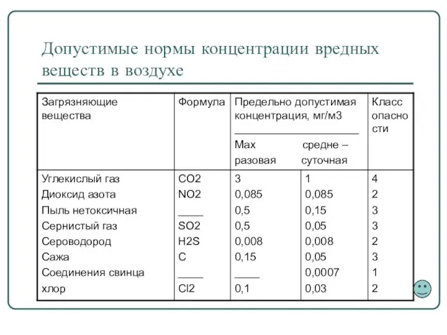 Допустимые нормы концентрации вредных веществ в воздухе