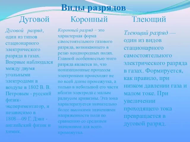 Виды разрядов Дуговой Тлеющий Коронный Дуговой разряд, один из типов стационарного электрического