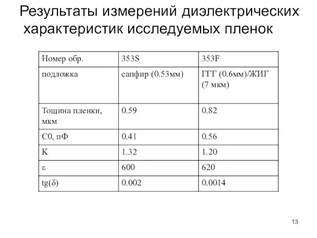 Результаты измерений диэлектрических характеристик исследуемых пленок