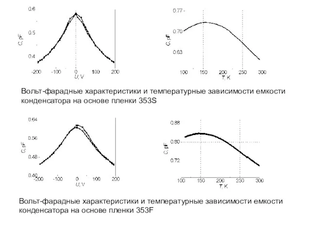 Вольт-фарадные характеристики и температурные зависимости емкости конденсатора на основе пленки 353S Вольт-фарадные