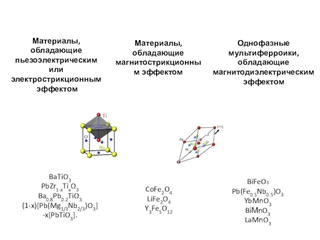 Материалы, обладающие пьезоэлектрическим или электрострикционным эффектом Материалы, обладающие магнитострикционным эффектом BiFeO3 Pb(Fe0.5Nb0.5)O3