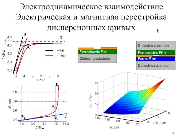 Электродинамическое взаимодействие Электрическая и магнитная перестройка дисперсионных кривых