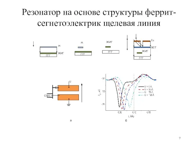 Резонатор на основе структуры феррит-сегнетоэлектрик щелевая линия