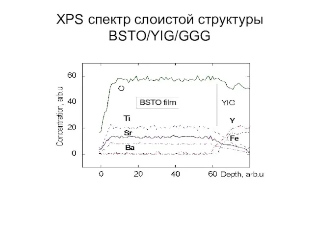 Рисунок 7 - Слоистая структура идеальный металл–диэлектрик–СЭП–диэлектрический буферный слой–пленка феррита−диэлектрик–идеальный метал и