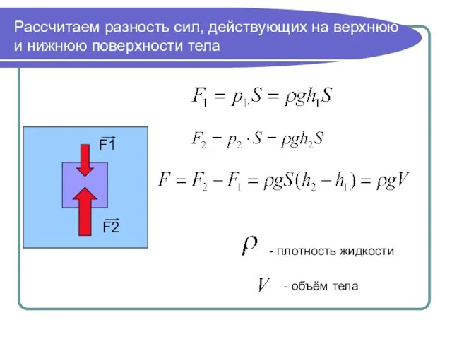 Рассчитаем разность сил, действующих на верхнюю и нижнюю поверхности тела F1 F2