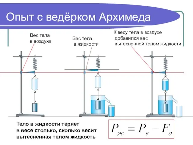 Опыт с ведёрком Архимеда Вес тела в воздухе Вес тела в жидкости