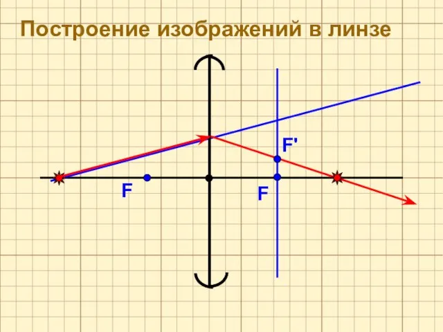 F' F F Построение изображений в линзе