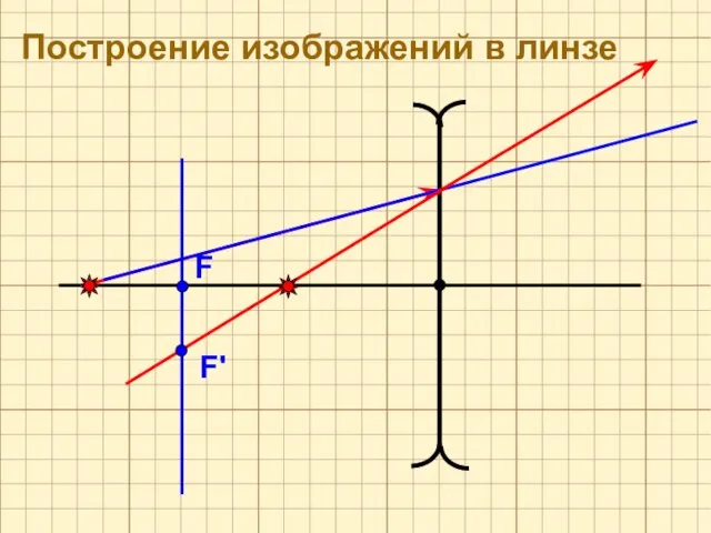 F' F Построение изображений в линзе