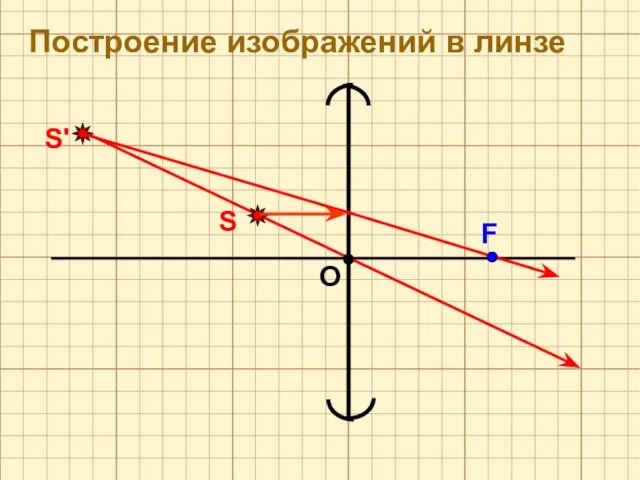 О F S S' Построение изображений в линзе