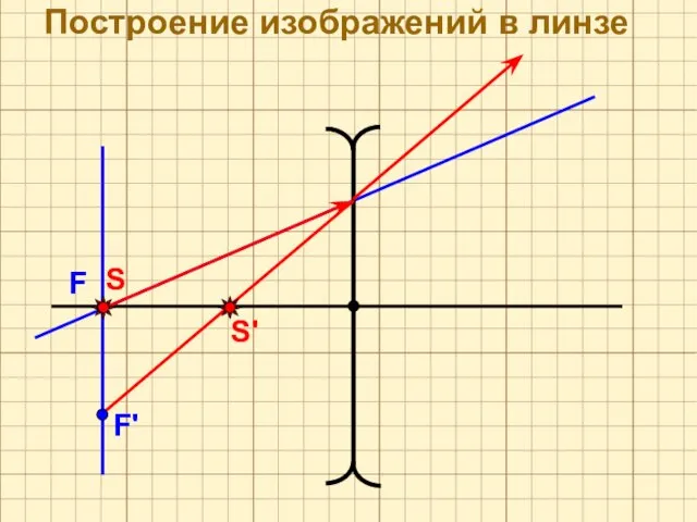 F' F S S' Построение изображений в линзе