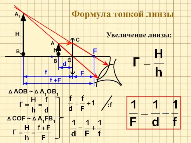 Формула тонкой линзы Увеличение линзы: О F А В h C Δ