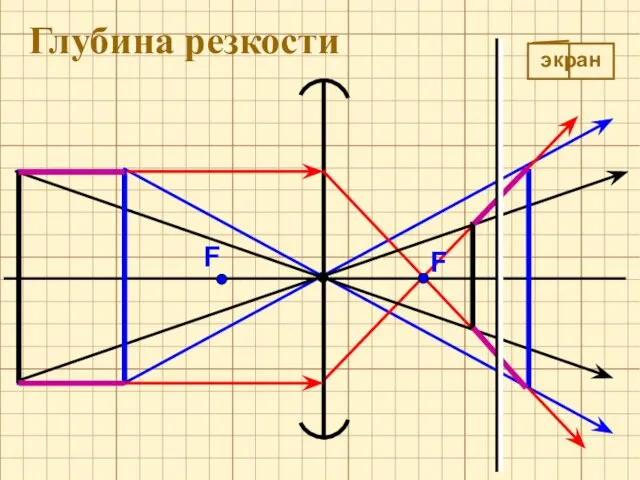 F F Глубина резкости