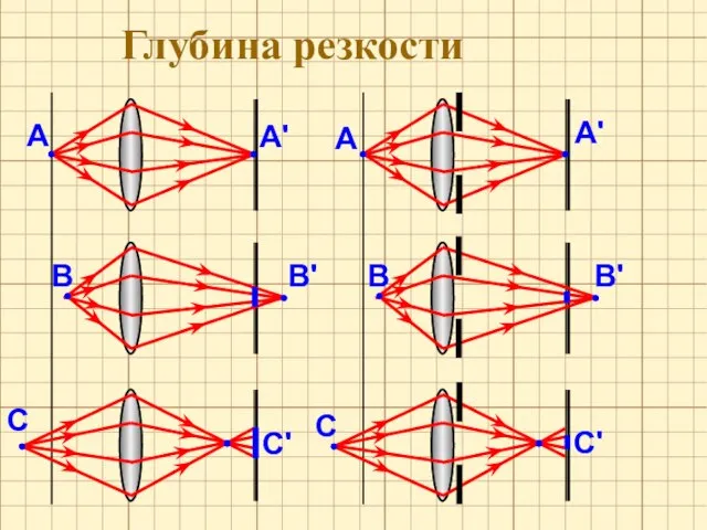 С' В' А' С' В' А' А А В В С С Глубина резкости