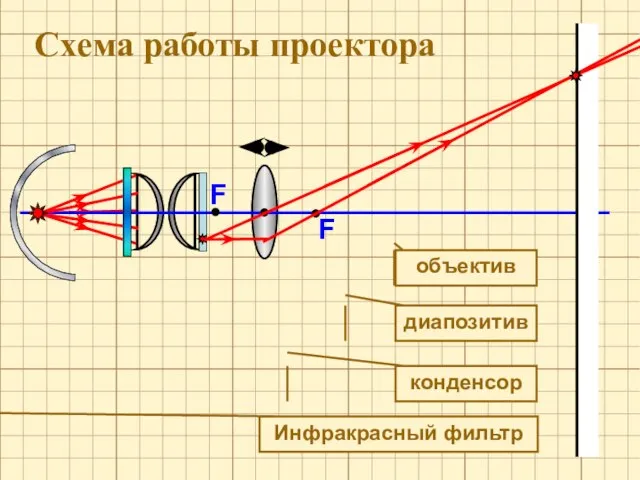 F F Схема работы проектора конденсор объектив Инфракрасный фильтр диапозитив