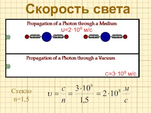 Скорость света Стекло n=1,5 С=3·108 м/с υ=2·108 м/с