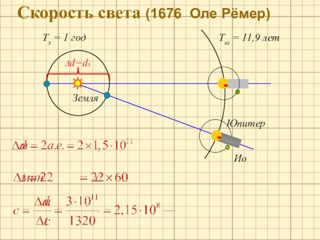 Скорость света (1676 Оле Рёмер) Тз = 1 год Δd=dз Земля Юпитер