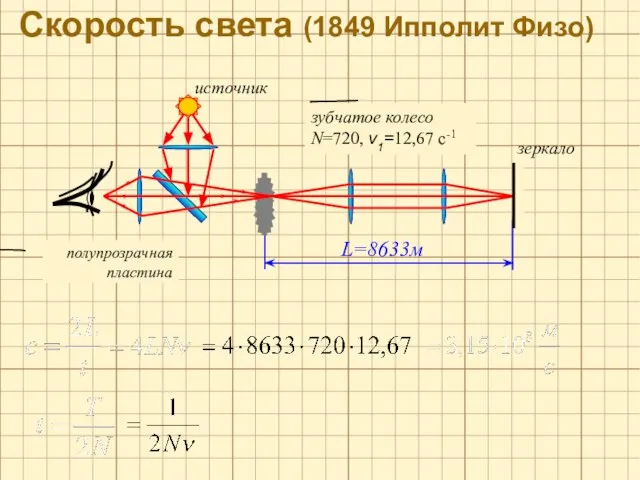 Скорость света (1849 Ипполит Физо) источник зеркало зубчатое колесо N=720, ν1=12,67 c-1 полупрозрачная пластина