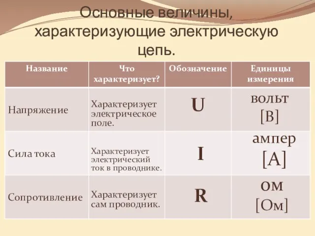 Основные величины, характеризующие электрическую цепь. Характеризует электрическое поле. U вольт [В] Характеризует