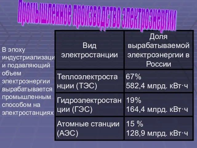 В эпоху индустриализации подавляющий объем электроэнергии вырабатывается промышленным способом на электростанциях Промышленное производство электроэнергии