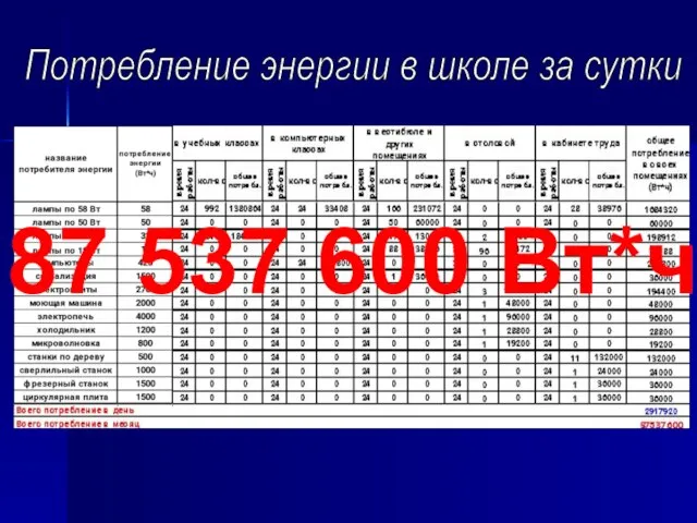 Потребление энергии в школе за сутки 87 537 600 Вт*ч