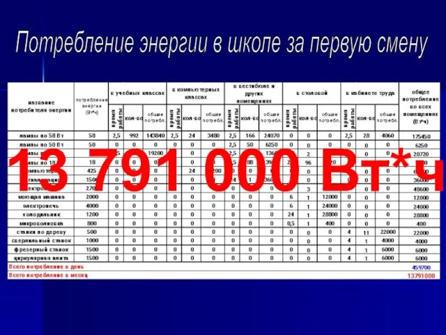 13 791 000 Вт*ч Потребление энергии в школе за первую смену