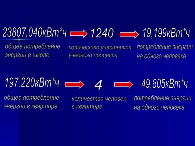 23807,040кВт*ч 1240 19,199кВт*ч общее потребление энергии в школе количество участников учебного процесса