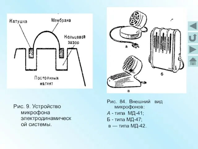 Рис. 9. Устройство микрофона электродинамической системы. Рис. 84. Внешний вид микрофонов: А