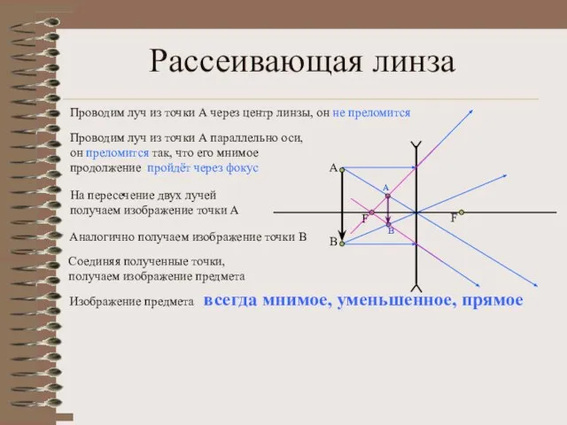 Рассеивающая линза Проводим луч из точки А через центр линзы, он не