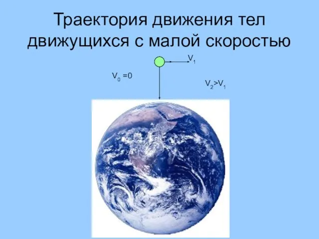 Траектория движения тел движущихся с малой скоростью V0 =0 V1 V2>V1