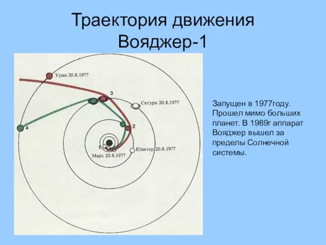 Траектория движения Вояджер-1 Запущен в 1977году. Прошел мимо больших планет. В 1989г