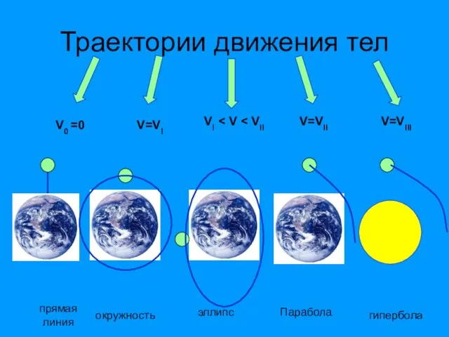 Траектории движения тел V0 =0 V=VI VI V=VII V=VIII прямая линия окружность эллипс гипербола Парабола