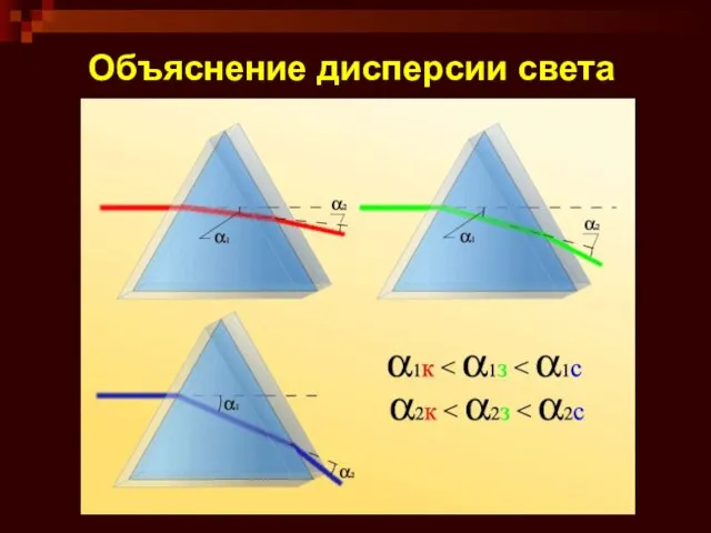 Опыт И. Ньютона Объяснение дисперсии света