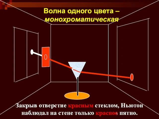 Закрыв отверстие красным стеклом, Ньютон наблюдал на стене только красное пятно. Волна одного цвета – монохроматическая