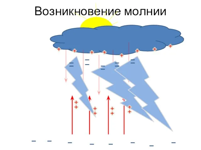 Возникновение молнии