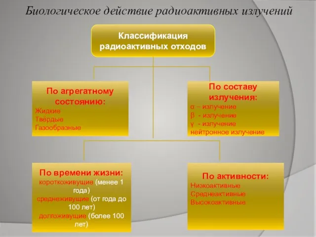 Биологическое действие радиоактивных излучений Классификация радиоактивных отходов По агрегатному состоянию: Жидкие Твёрдые