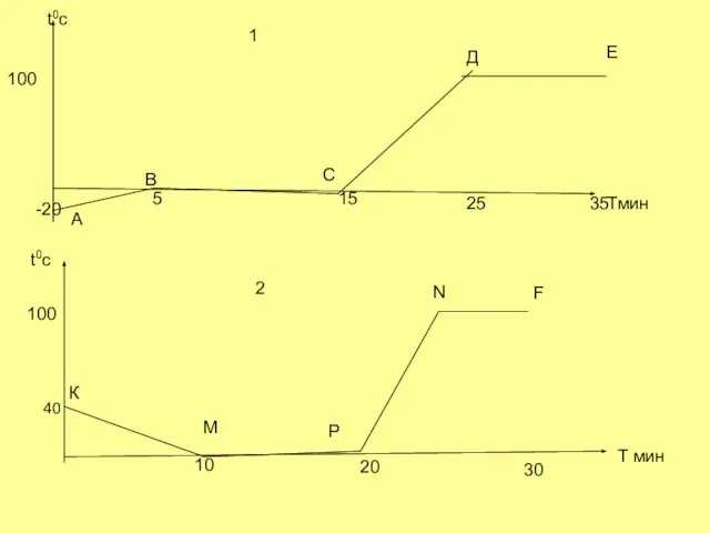 t0c Tмин -20 5 15 25 35 100 1 T мин t0c