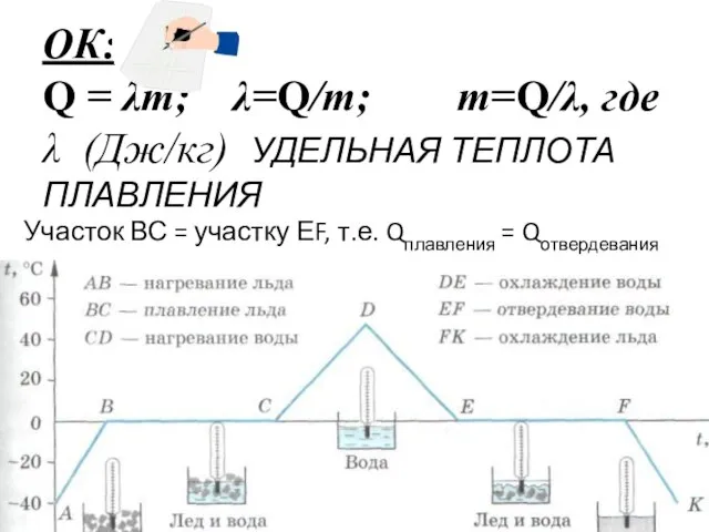 ОК: Q = λm; λ=Q/m; m=Q/λ, где λ (Дж/кг) УДЕЛЬНАЯ ТЕПЛОТА ПЛАВЛЕНИЯ