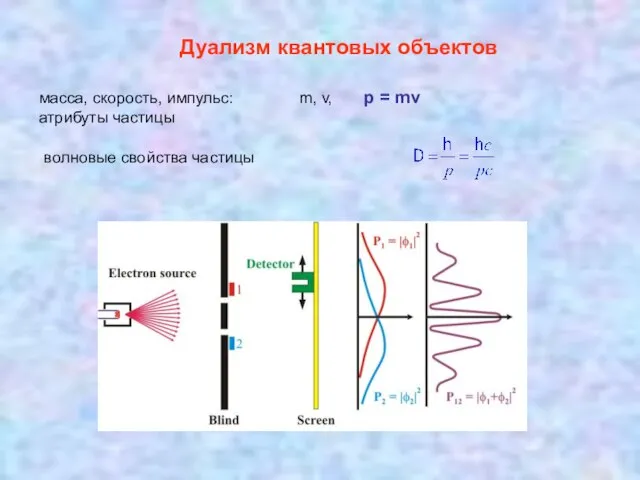 Дуализм квантовых объектов масса, скорость, импульс: m, v, p = mv атрибуты частицы волновые свойства частицы