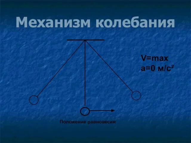 Механизм колебания V=max а=0 м/с² Положение равновесия