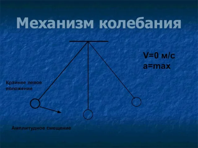 Механизм колебания Крайнее левое положение Амплитудное смещение V=0 м/с а=max