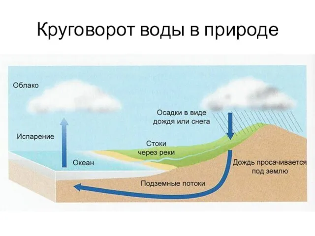 Круговорот воды в природе