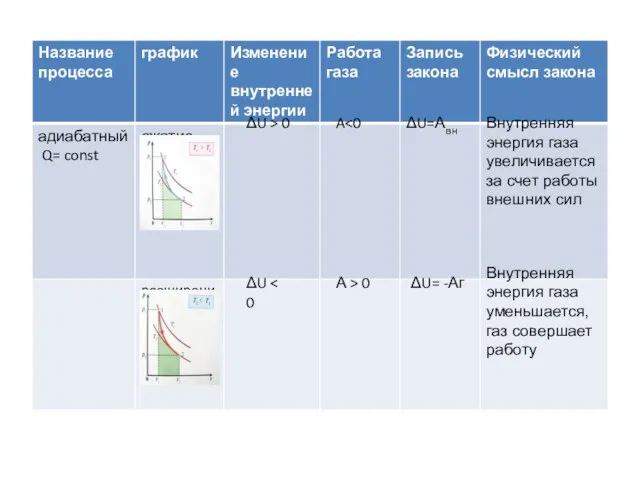 ΔU > 0 ΔU=Авн Внутренняя энергия газа увеличивается за счет работы внешних