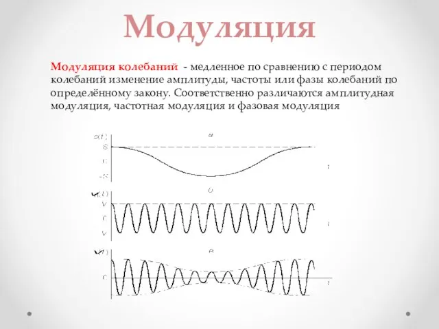 Модуляция Модуляция колебаний - медленное по сравнению с периодом колебаний изменение амплитуды,