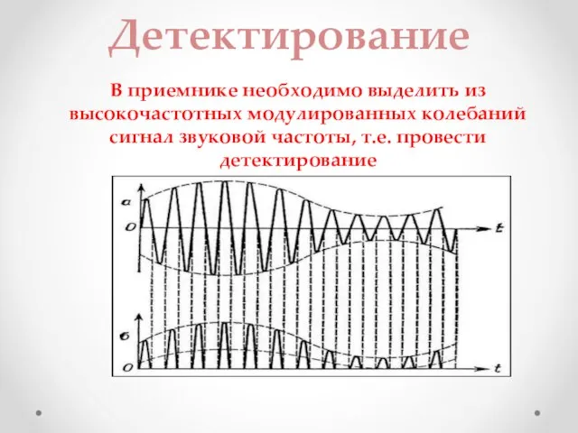 Детектирование В приемнике необходимо выделить из высокочастотных модулированных колебаний сигнал звуковой частоты, т.е. провести детектирование