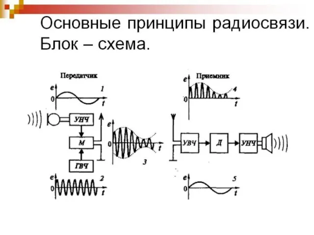 Блок-схема радиосвязи