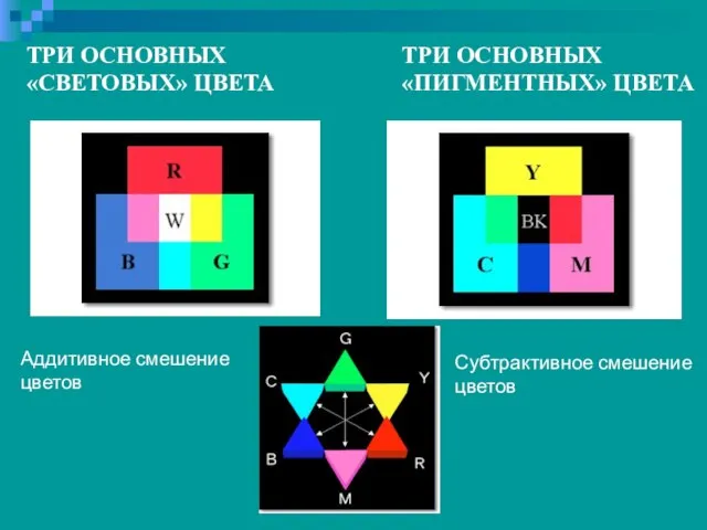 ТРИ ОСНОВНЫХ «СВЕТОВЫХ» ЦВЕТА ТРИ ОСНОВНЫХ «ПИГМЕНТНЫХ» ЦВЕТА Аддитивное смешение цветов Субтрактивное смешение цветов