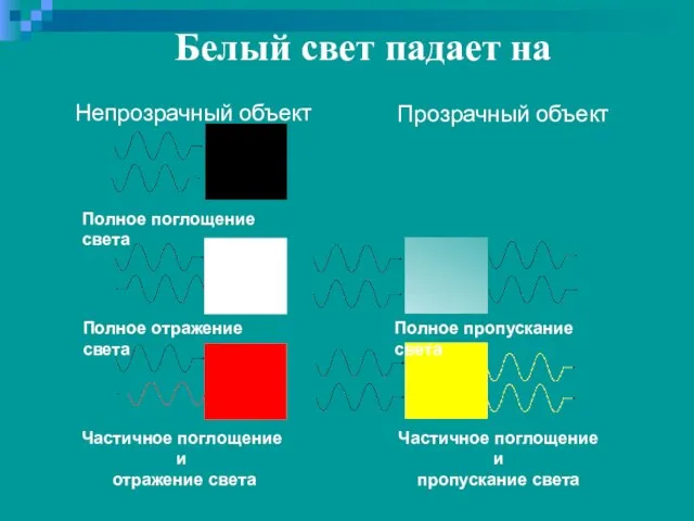 Полное поглощение света Полное отражение света Частичное поглощение и отражение света Полное