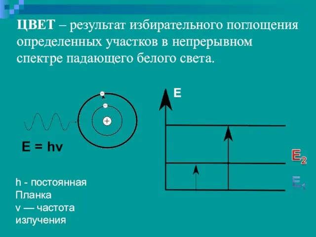 Е = hv h - постоянная Планка v — частота излучения ЦВЕТ