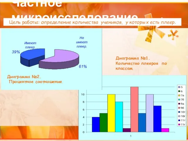 Частное микроисследование. Диаграмма №1. Количество плееров по классам. Диаграмма №2. Процентное соотношение.